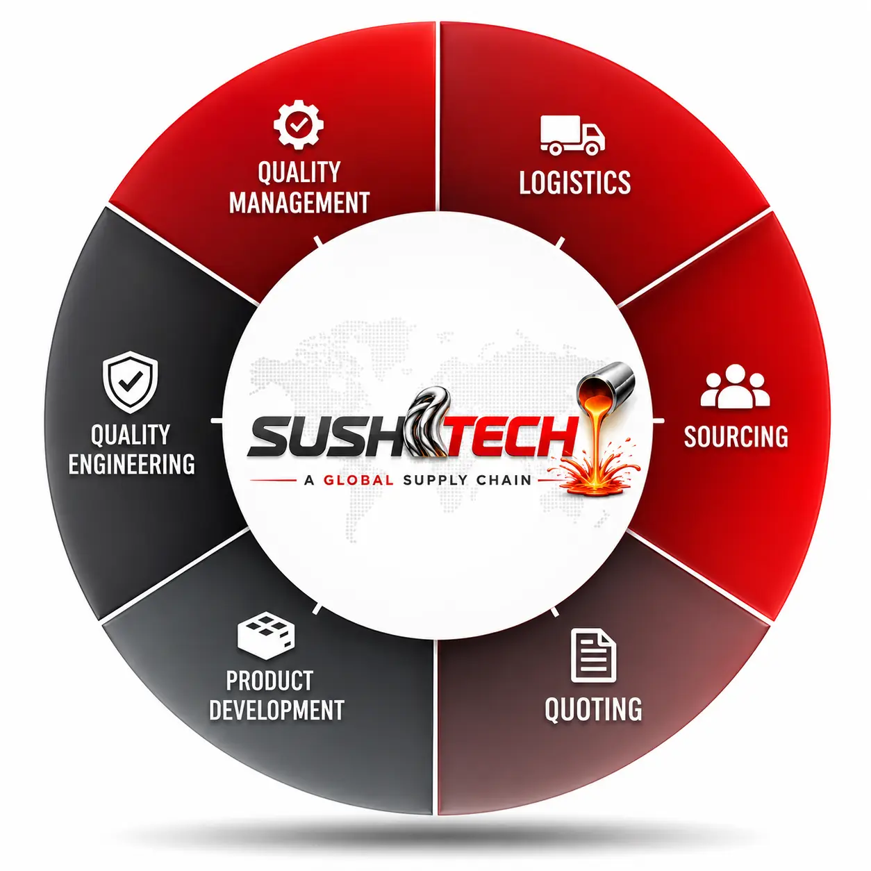 SUSH Tech Global Supply Chain Process